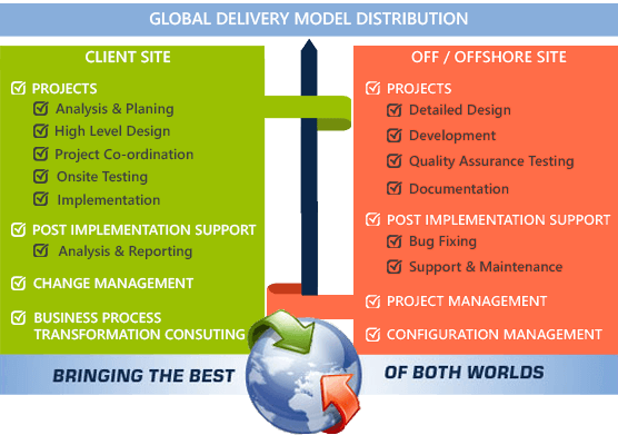 Global Delivery Model