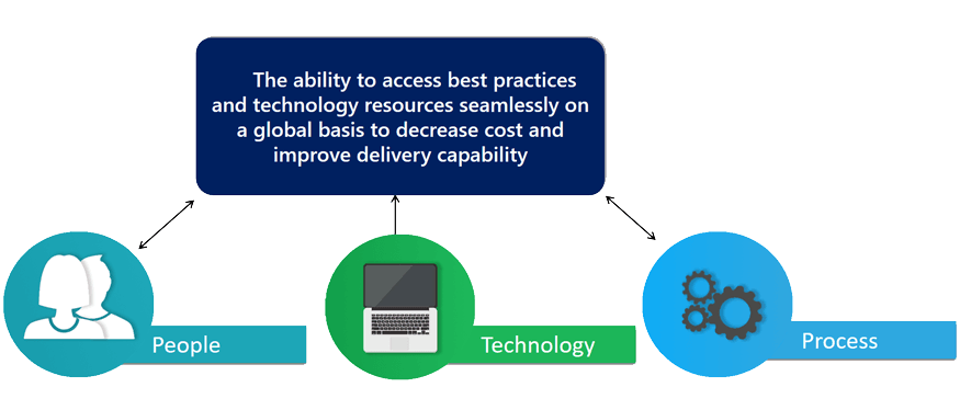 Right Sourcing Model